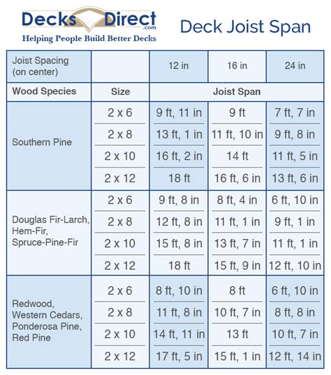 Deck Beam Span Chart
