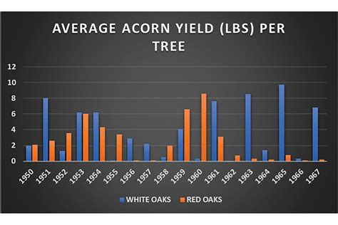 Deer Yield Chart