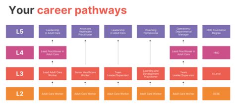 Define Career Pathway