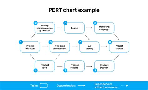 Define Pert Chart