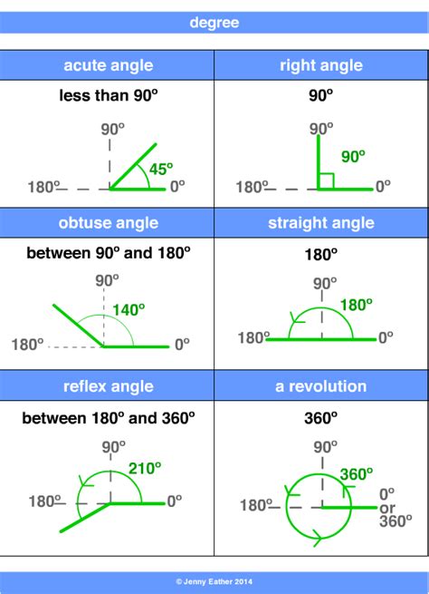 Degree Angles Chart