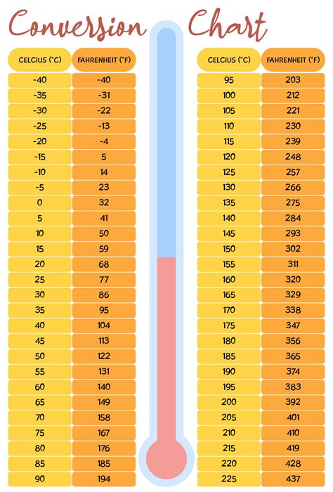 Degrees To Celsius Conversion Chart