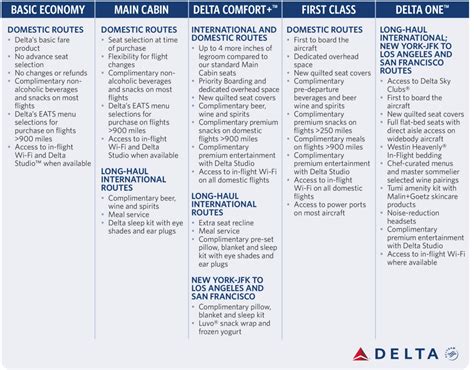 Delta Fare Classes Chart