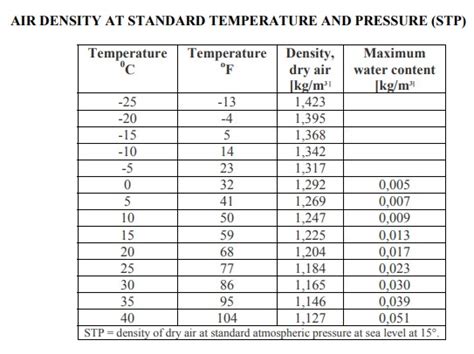 Density Of Air Chart