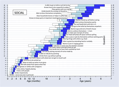 Denver Developmental Screening Chart