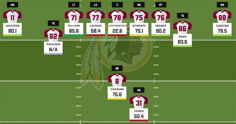 Depth Chart For Washington Redskins