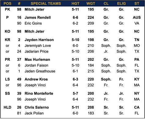 Depth Chart Notre Dame