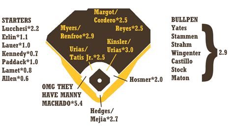 Depth Chart San Diego Padres
