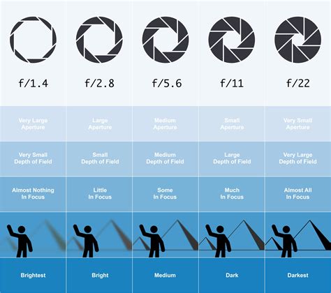 Depth Of Field Aperture Chart