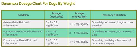 Deramaxx For Dogs Dosage Chart