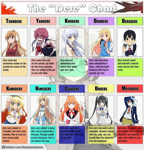 Dere Types Chart
