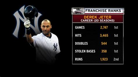 Derek Jeter Career Stats