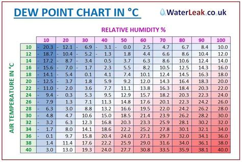 Dew Point Level Chart