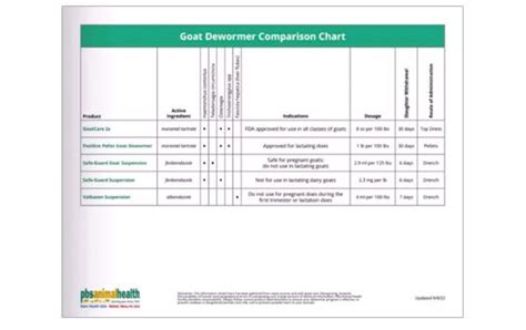 Dewormer Chart For Goats