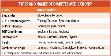 Diabetes Drug Chart
