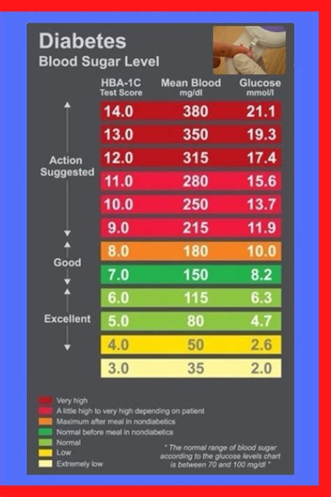Diabetes Reading Chart