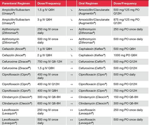 Diazepam Iv To Po Conversion Chart