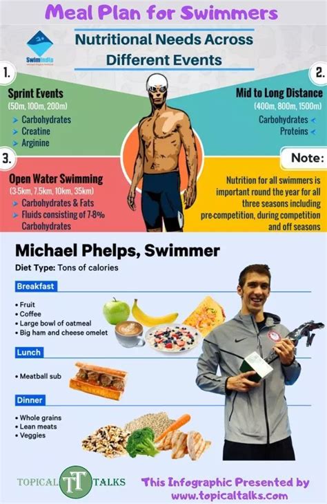 Diet Chart For Swimmers