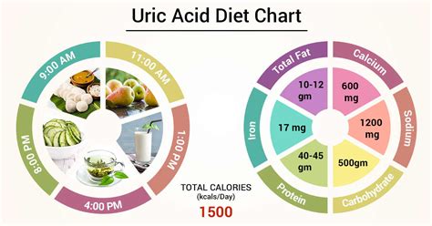 Diet Chart Uric Acid