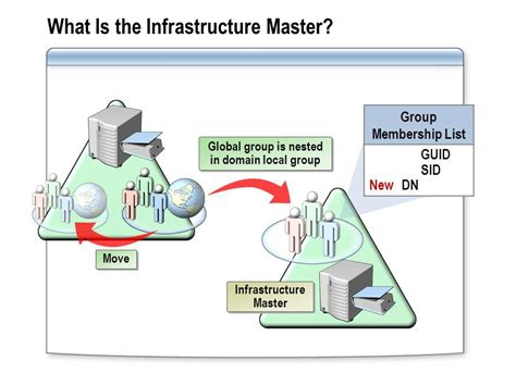 Difference Between Infrastructure Master And Global Catalog