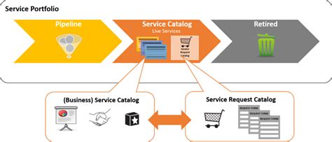Difference Between Service Portfolio And Service Catalogue