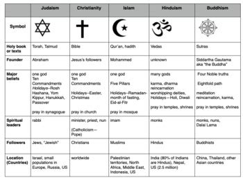 Differences Between Islam And Judaism Chart