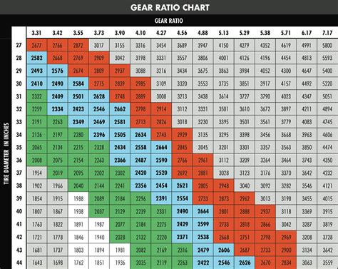 Differential Gear Ratio Chart