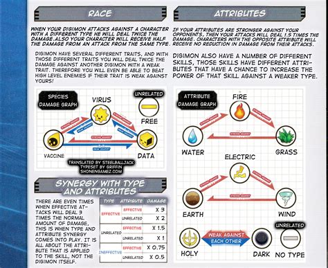 Digimon Cyber Sleuth Weakness Chart
