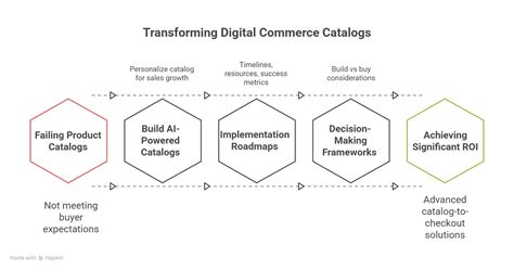 Digital Commerce Customer-specific Catalogs And Pricing