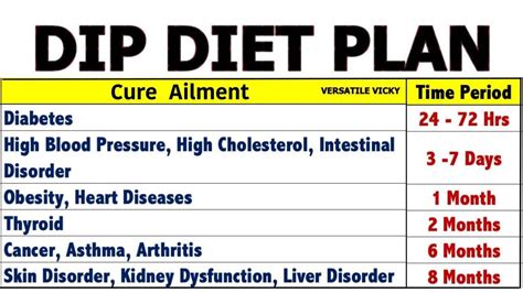 Dip Diet Plan Chart