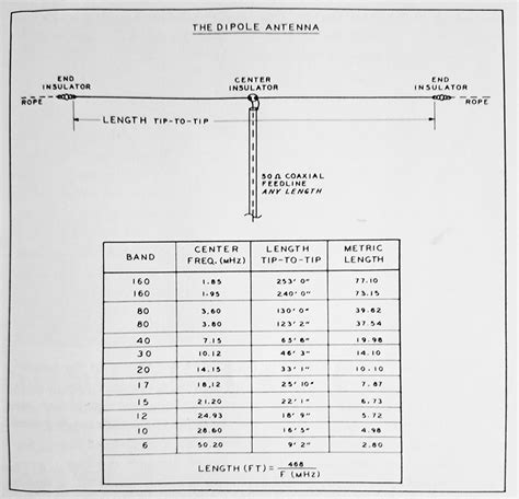 Dipole Antenna Length Chart