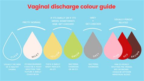 Discharge Colour Chart