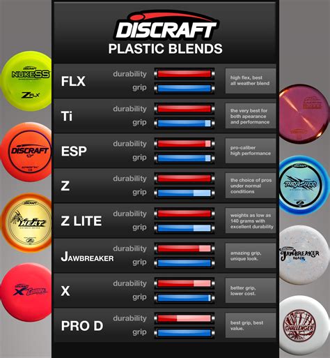 Discraft Plastic Stability Chart