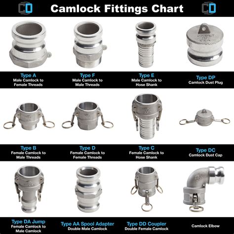 Dixon Cam Lock Fitting Catalog