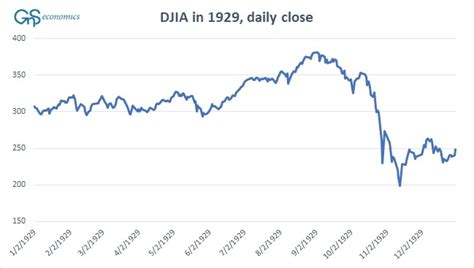 Djia 1929 Chart