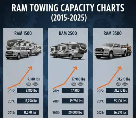 Dodge Ram Towing Chart