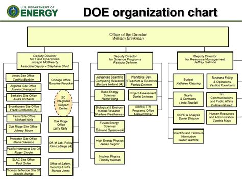Doe Em Org Chart