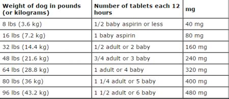 Dog Aspirin Dose Chart