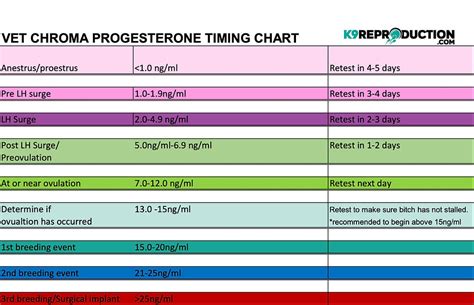 Dog Progesterone Levels Chart