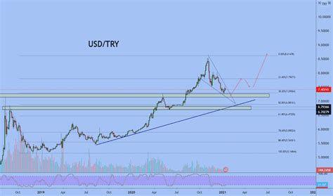 Dollar To Lira Chart