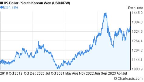 Dollars To Won Chart