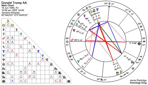 Donald Trump's Astrological Chart