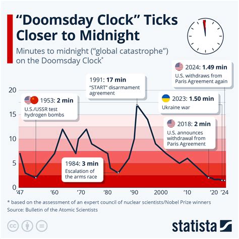 Doomsday Clock Chart
