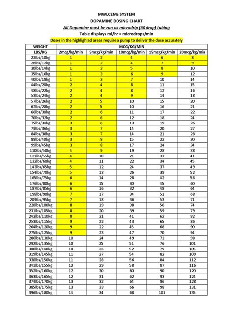 Dopamine Levels Chart