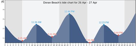 Doran Beach Tide Chart