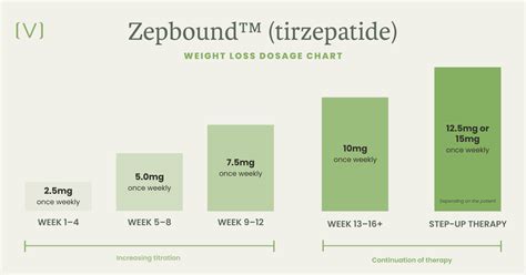 Dosage Chart For Tirzepatide