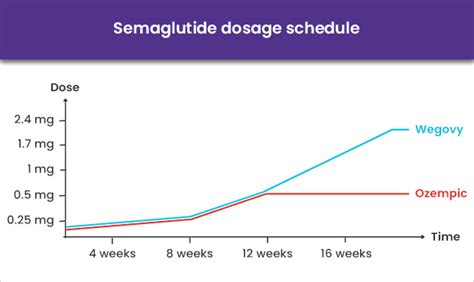 Dose Chart For Semaglutide