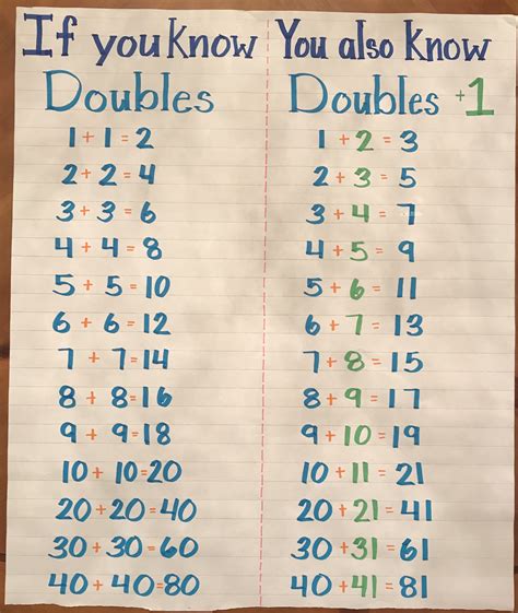 Doubles And Near Doubles Anchor Chart