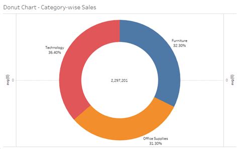 Doughnut Chart In Tableau