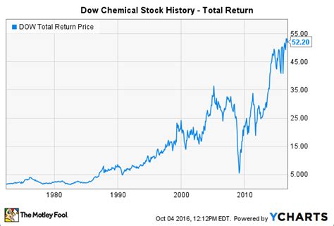 Dow Chemical Stock Price History Chart